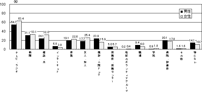 図6−1 糖尿病の予防や治療に関する情報源(20歳以上)