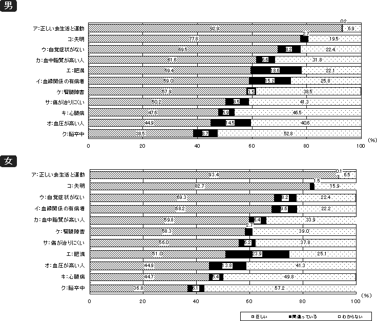 図7 糖尿病に関する知識の状況(20歳以上)