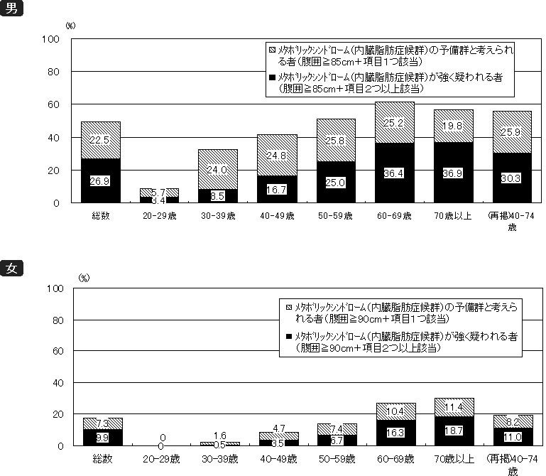 図8 メタボリックシンドローム(内臓脂肪症候群)の状況 (20歳以上)