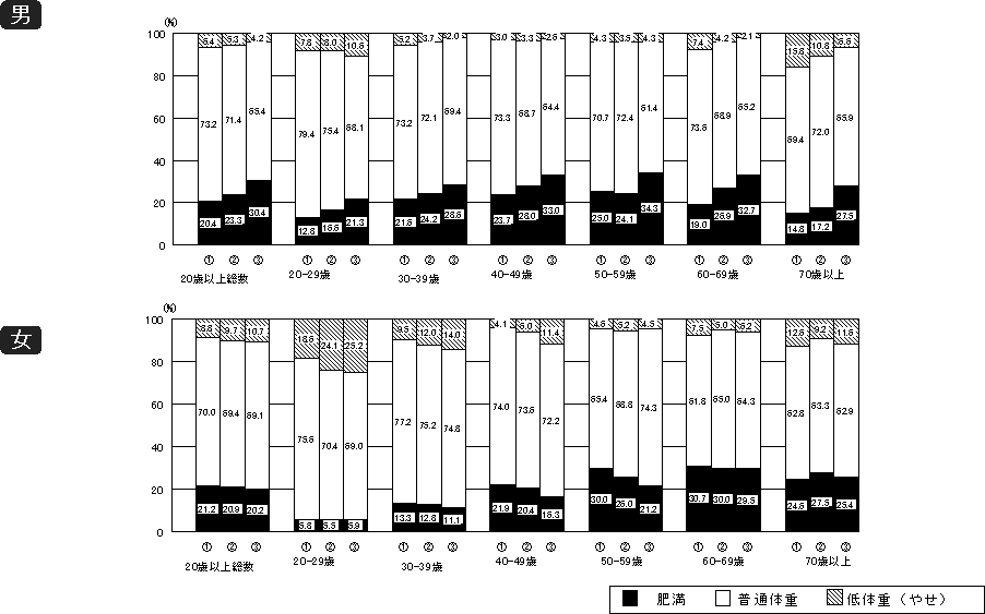 図9-1肥満とやせの状況の推移 (20歳以上)〔 (1)20年前(昭和62年) ・ (2)10年前(平成9年) ・ (3)平成19年 〕
