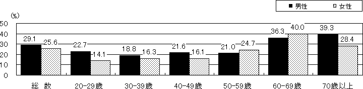 図10 運動習慣のある者の割合 (20歳以上)