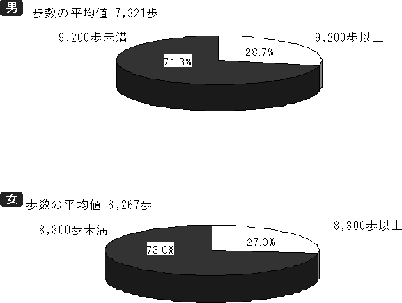 図11 歩数の平均値と分布割合(20歳以上)