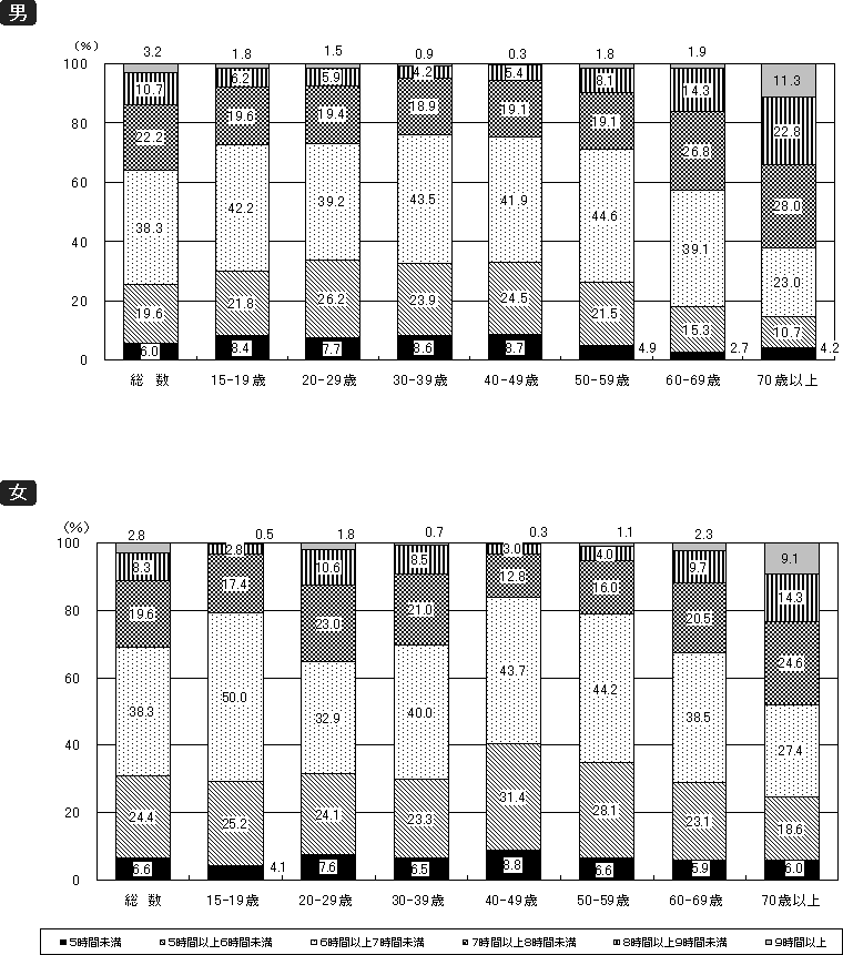 図12 1日の平均睡眠時間(15歳以上)