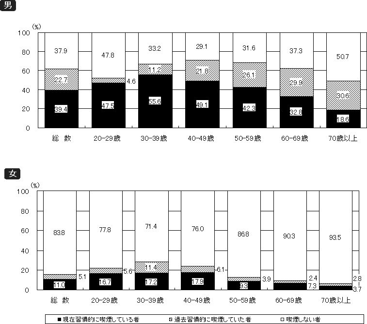図17−1 喫煙の状況 (20歳以上)