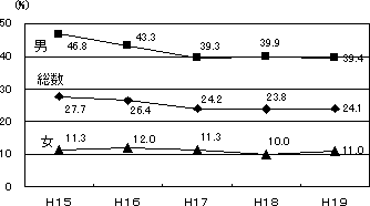 図17−2 現在習慣的に喫煙している者の年次推移 (20歳以上)