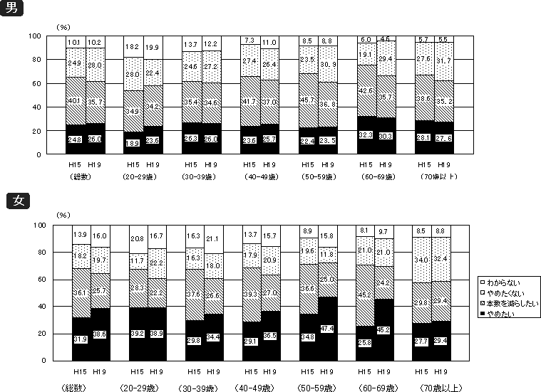図18 禁煙希望の状況 (20歳以上)