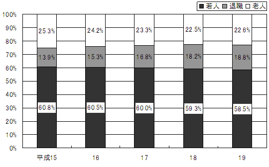 被保険者構成の推移