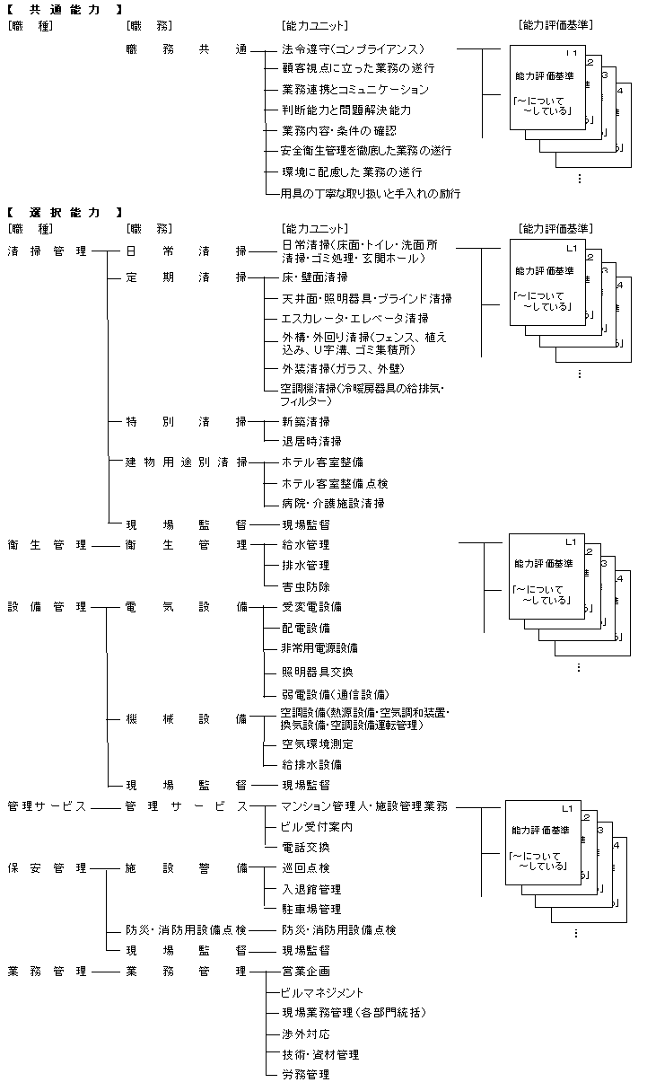 図1 ビルメンテナンス業の職業能力評価基準の全体構成