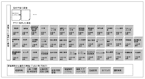 職業能力評価基準策定状況