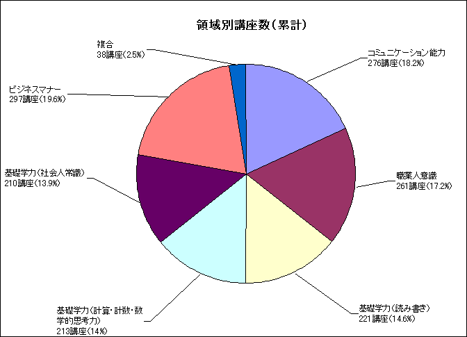 領域別講座数(累計)