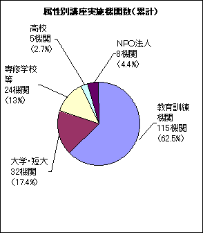 属性別講座実施機関数(累計)