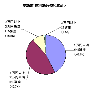 受講経費別講座数(累計)