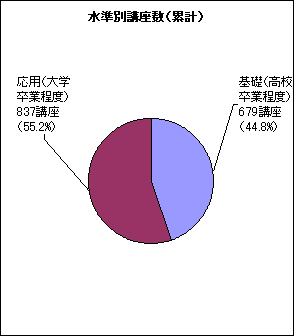水準別講座数(累計)