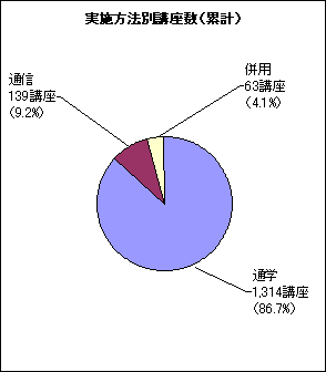 実施方法別講座数(累計)