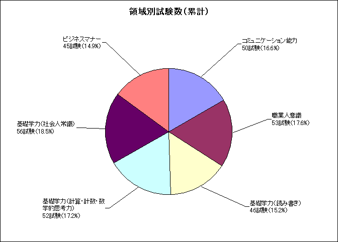 領域別試験数(累計)