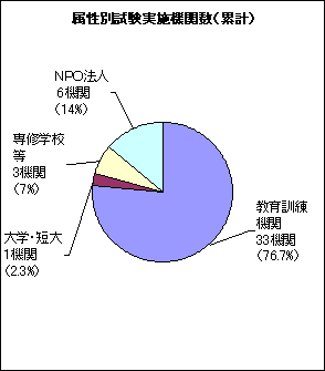 属性別試験実施機関数(累計)