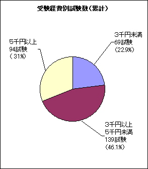 受験経費別試験数(累計)
