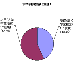 水準別試験数(累計)