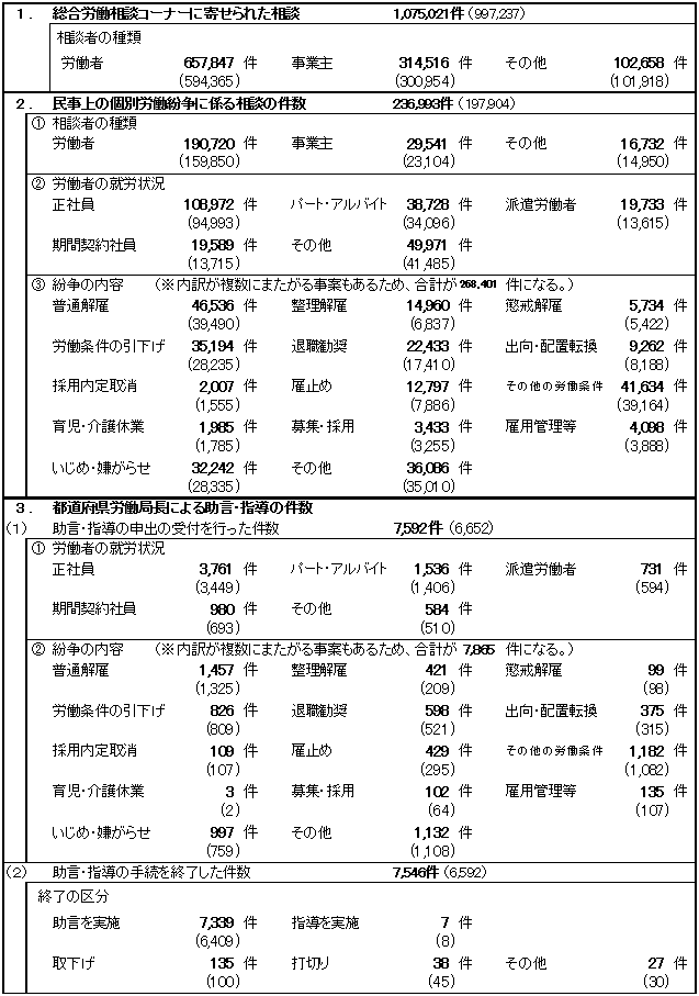 個別労働解決制度の運用状況(概要)