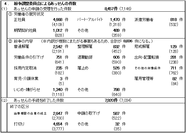 個別労働解決制度の運用状況(概要)