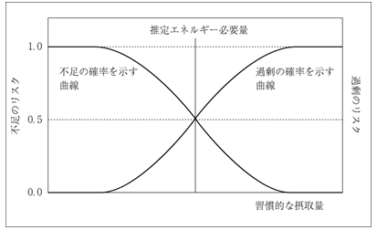 推定エネルギー必要量について 概念図