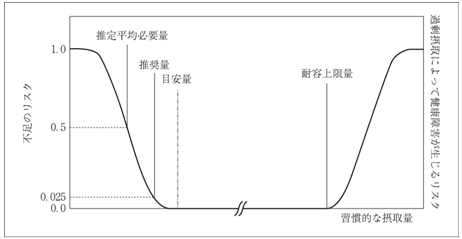 食事摂取基準の各指標について 概念図