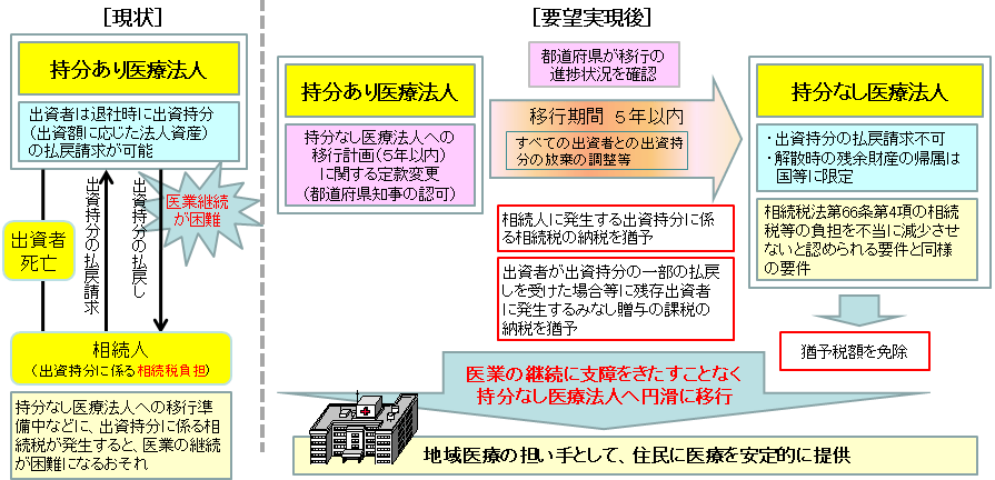 医業継続に係る相続税・贈与税の納税猶予等の特例措置の創設(相続税・贈与税)