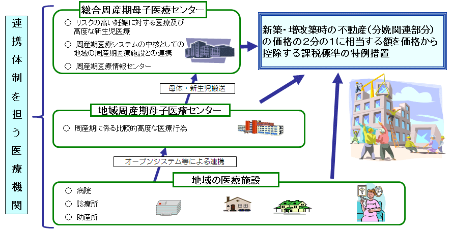 周産期医療の連携体制を担う医療機関が取得する分娩施設に係る特例措置の延長 (不動産取得税)