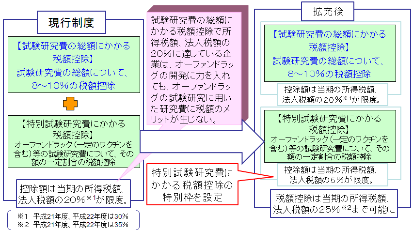 特別試験研究に係る税額控除制度の拡充 (所得税・法人税)