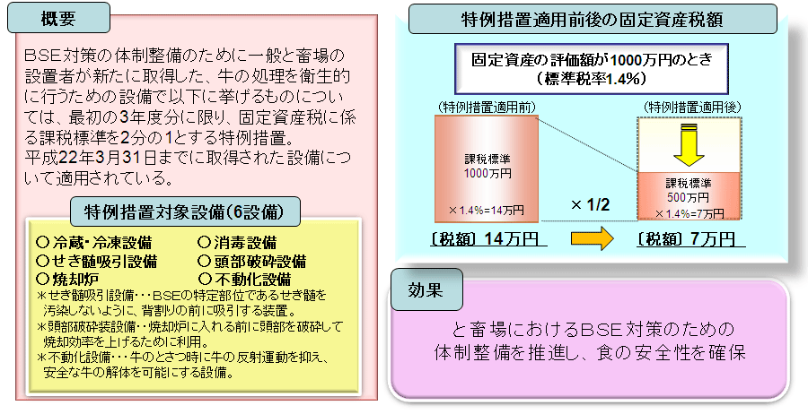 と畜場における設備に係る課税標準の特例措置の延長 (固定資産税)