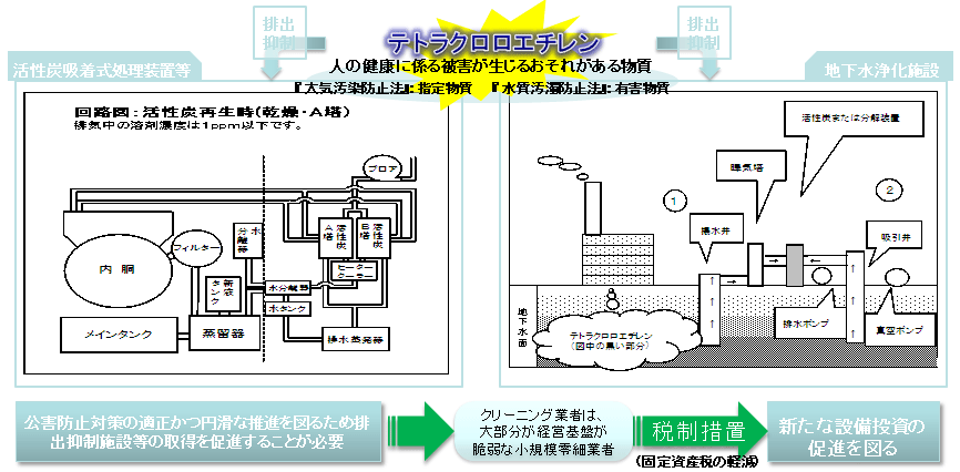 公害防止用設備に係る課税標準の特例措置の延長 (固定資産税)