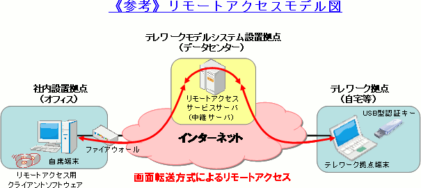 ≪参考≫リモートアクセスモデル図