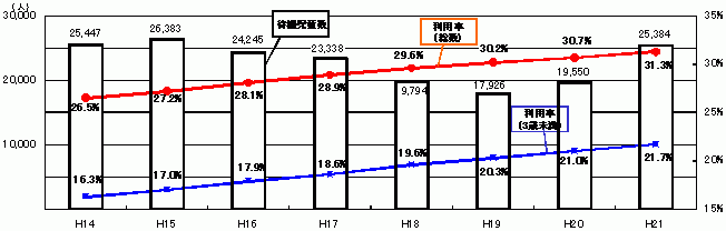 (保育所待機児童数及び保育所利用率の推移)