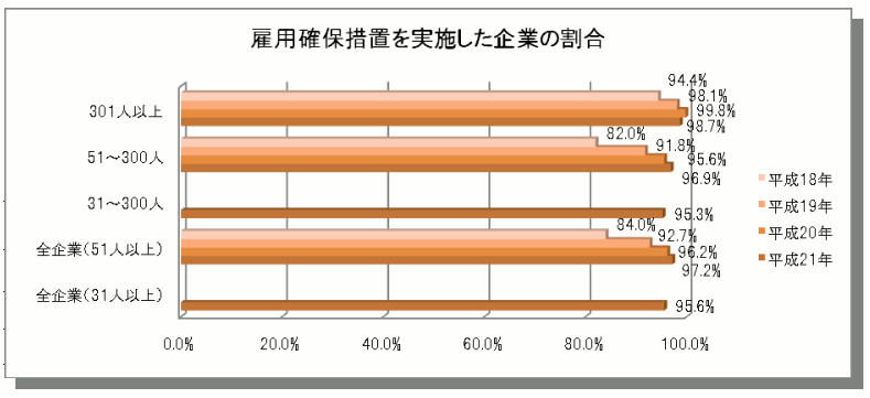 雇用確保措置を実施した企業の割合