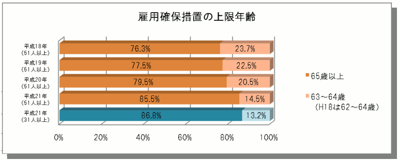 雇用確保措置の上限年齢