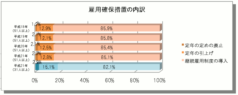 雇用確保措置の内訳