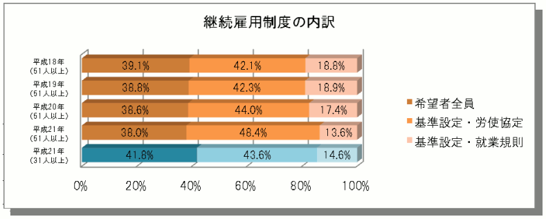 継続雇用制度の内訳