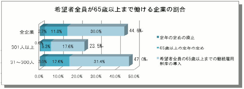 希望者全員が65歳以上まで働ける企業の割合