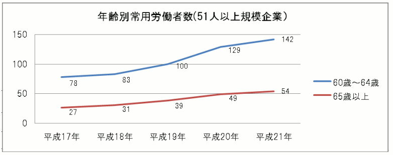 年齢別常用労働者数(51人以上規模企業)