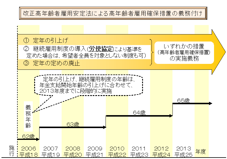 改正高年齢者雇用安定による高年齢者雇用確保措置の義務付け
