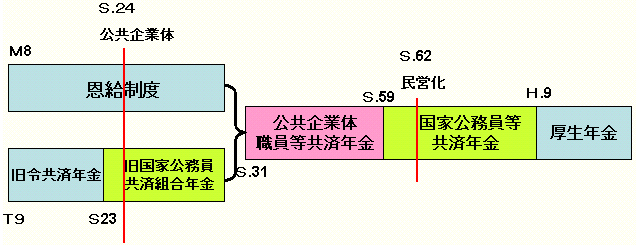 国鉄時代からの年金制度の歴史