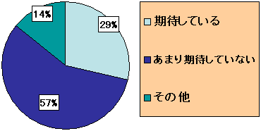 年金受取額への期待
