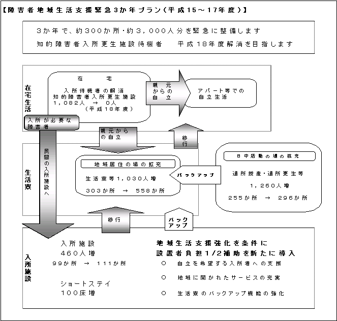 障害者地域生活支援緊急3か年プラン(平成15年度〜17年度)