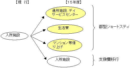 都独自のショートスティ制度の構築