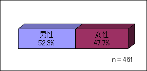 図1 性別
