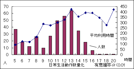図10 平均利用時間と日常生活動作