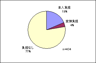 図14 利用料金負担