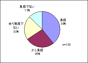 図15 利用料の負担感