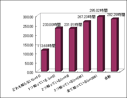 図17 支援費制度認知項目数別、平均利用時間