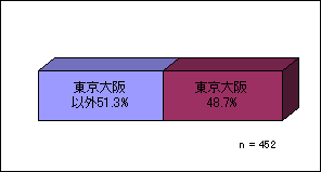 図3 居住地